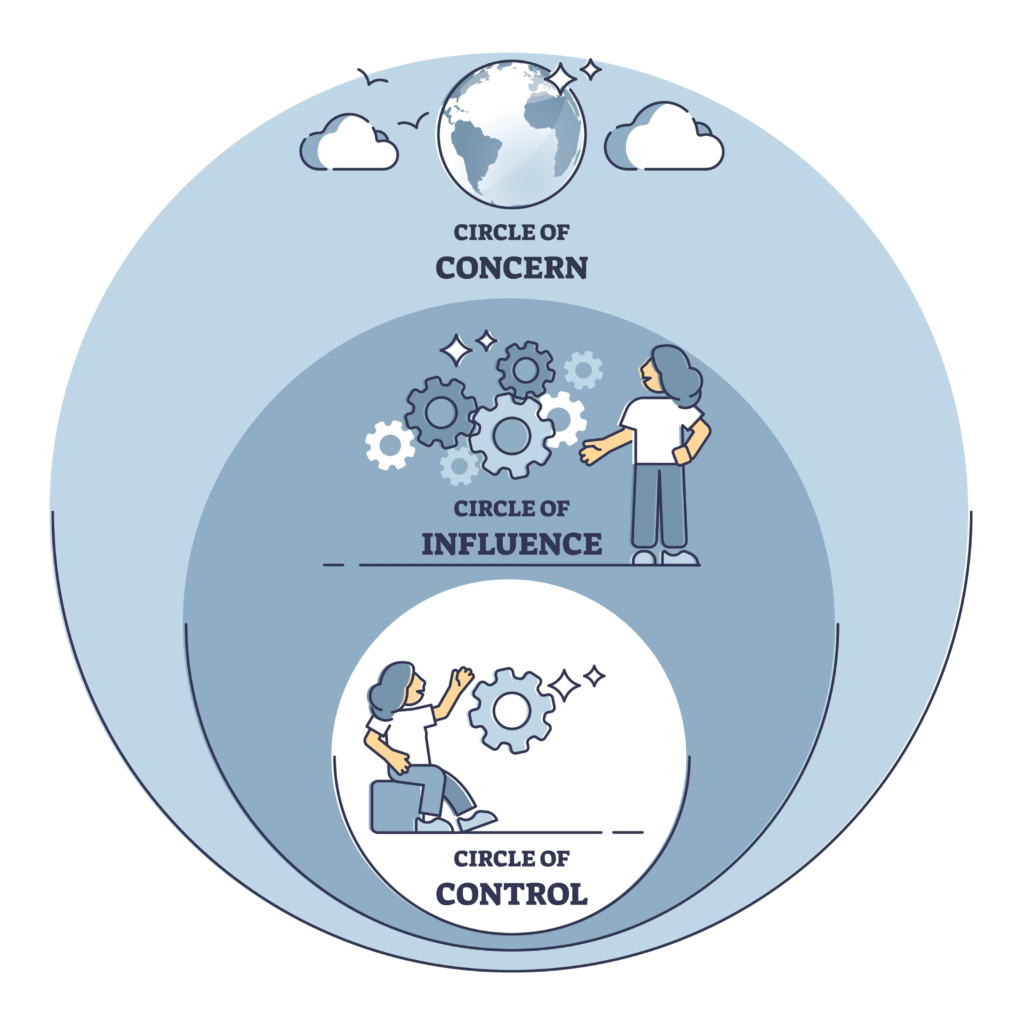 Circle of Control Influence and Concern diagram for self-discipline personal development